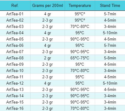 Pakistani Black Tea – Black Magic Blend 50G brewing guide table: grams per 200ml, water temperature (65–95°C) and steep time (3–10 min)